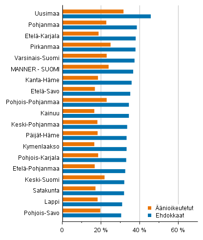 Kuvio 11. Korkeakouluasteen tutkinnon suorittaneiden osuus nioikeutetuista ja ehdokkaista maakunnittain kuntavaaleissa 2021, %