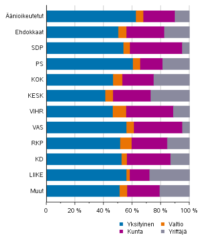 Kuvio 14. nioikeutetut ja ehdokkaat (puolueittain) tynantajan sektorin mukaan kuntavaaleissa 2021, %