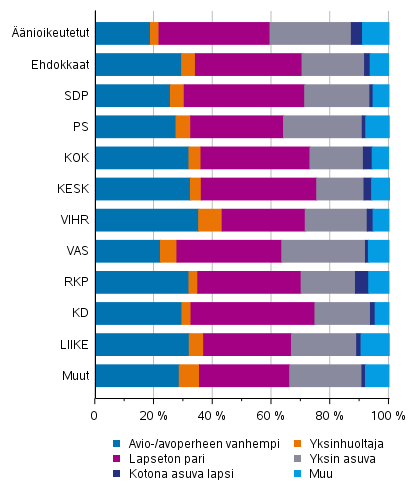 Kuvio 15. nioikeutetut ja ehdokkaat (puolueittain) perheaseman mukaan kuntavaaleissa 2021, %