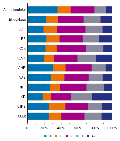 Kuvio 16. nioikeutetut ja ehdokkaat (puolueittain) lasten lukumrn mukaan kuntavaaleissa 2021, %