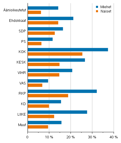 Kuvio 17. Ylimpn tulokymmenykseen kuuluneet ehdokkaat (puolueittain) kuntavaaleissa 2021, % (kytettviss olevat rahatulot)