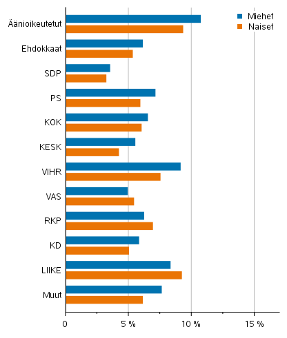 Kuvio 18. Alimpaan tulokymmenykseen kuuluneet ehdokkaat (puolueittain) kuntavaaleissa 2021, % (kytettviss olevat rahatulot)