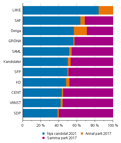 Figur 3. Andel som kandiderade r 2017 och nya kandidater av alla kandidater partivis i kommunalvalet 2021, %