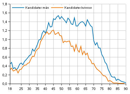 Figur 7. Kandidaternas andel av ldersklassen efter kn i kommunalvalet 2021, %