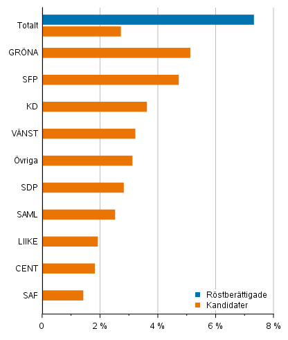 Figur 8. Andel personer med frmmande modersml av rstberttigade och kandidater (partivis) i kommunalvalet 2021, %