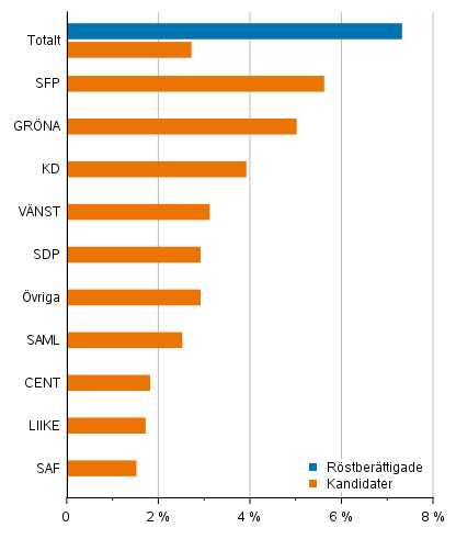 Figur 10. Andel personer med utlndsk hrkomst av rstberttigade och kandidater (partivis) i kommunalvalet 2021, %