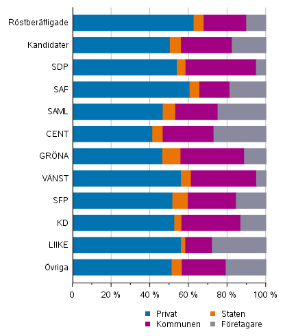 Figur 14. Rstberttigade och kandidater (partivis) efter arbetsgivarsektor i kommunalvalet 2021, %