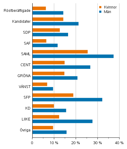 Figur 17. Kandidater som hrde till den hgsta inkomstdecilen efter parti i kommunalvalet 2021, % (disponibla penninginkomster)