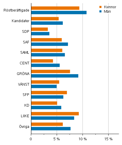 Figur 18. Kandidater som hrde till den lngsta inkomstdecilen efter parti i kommunalvalet 2021, % (disponibla penninginkomster)