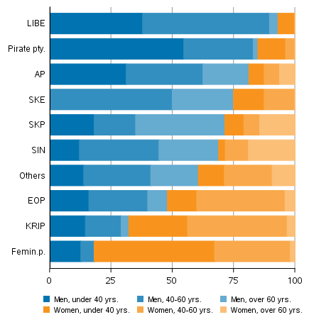 Share of men and women among candidates by party and age in Municipal elections 2021, other parties and constituency associations (%)