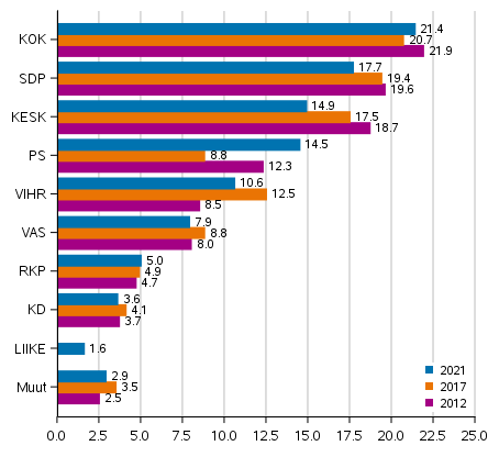 Support for parties in Municipal elections 2012, 2017 and 2021, %