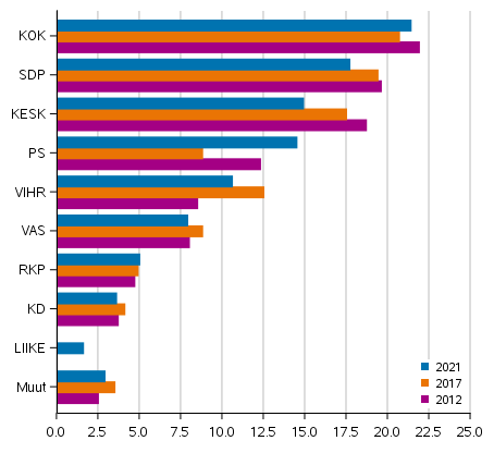 Support for parties in Municipal elections 2012, 2017 and 2021, %