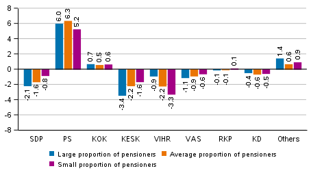 Change in the support for the parties in the Municipal elections 2021 by the number of pensioners in specific geographical regions, %