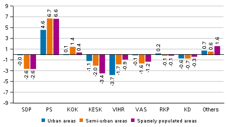 Change in the support for the parties in the Municipal elections 2021 by areas specified by population density, %