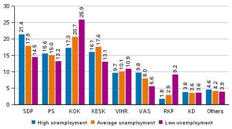 Support for the parties in the Municipal elections 2021 by areas specified by the unemployment rate, %