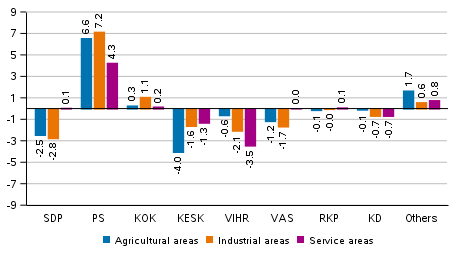 Change in the support for the parties in the Municipal elections 2021 by areas specified by economic structure, %