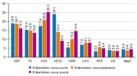 Puolueiden kannatus elkelisten mrn mukaan rajatuilla alueilla 2021 kuntavaaleissa, %