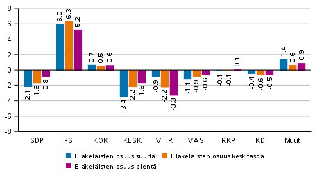 Puolueiden kannatuksen muutos elkelisten mrn mukaan rajatuilla alueilla 2021 kuntavaaleissa, %