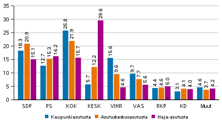  Puolueiden kannatus asumistiheyden mukaan rajatuilla alueilla 2021 kuntavaaleissa, %