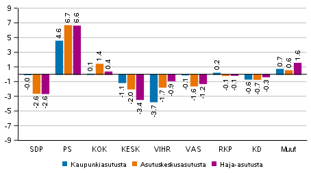 Puolueiden kannatuksen muutos asumistiheyden mukaan rajatuilla alueilla 2021 kuntavaaleissa, %