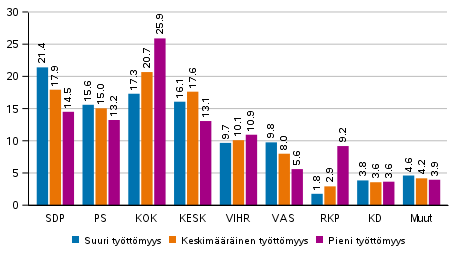 Puolueiden kannatus tyttmyysasteen mukaan rajatuilla alueilla 2021 kuntavaaleissa, %