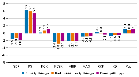 Puolueiden kannatuksen muutos tyttmyysasteen mukaan rajatuilla alueilla 2021 kuntavaaleissa, %