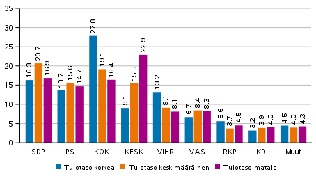 Puolueiden kannatus tulotason mukaan rajatuilla alueilla 2021 kuntavaaleissa, %