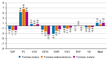 Puolueiden kannatuksen muutos tulotason mukaan rajatuilla alueilla 2021 kuntavaaleissa, %