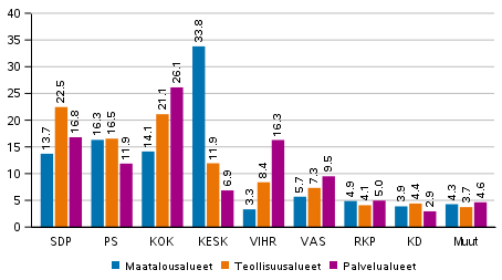 Puolueiden kannatus elinkeinorakenteen mukaan rajatuilla alueilla 2021 kuntavaaleissa, %