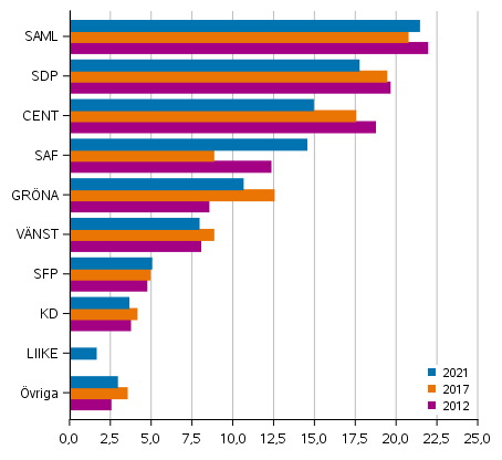 Partiernas vljarstd i kommunalvalet 2012, 2017 och 2021, %