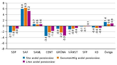 Frndringar i partiets vljarstd i omrden avgrnsade enligt antalet pensionrer i kommunalvalet 2021, %