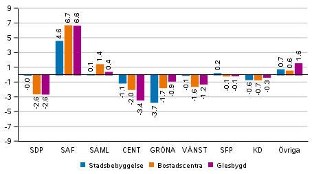 Frndringar i partiets vljarstd i omrden avgrnsade enligt boendetthet i kommunalvalet 2021, %