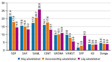 Partiernas vljarstd i omrden avgrnsade enligt det relativa arbetslshetstalet i kommunalvalet 2021, %