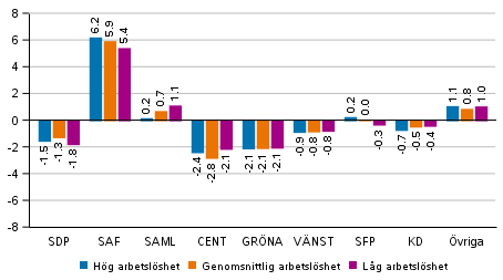 Frndringar i partiets vljarstd i omrden avgrnsade enligt det relativa arbetslshetstalet i kommunalvalet 2021, %