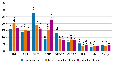 Partiernas vljarstd i omrden avgrnsade enligt inkomstniv i kommunalvalet 2021, %