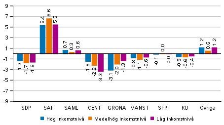 Frndringar i partiets vljarstd i omrden avgrnsade enligt inkomstniv i kommunalvalet 2021, %