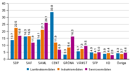 Partiernas vljarstd i omrden avgrnsade enligt nringsstruktur i kommunalvalet 2021, %