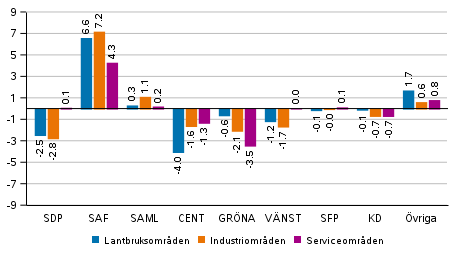 Frndringar i partiets vljarstd i omrden avgrnsade enligt nringsstruktur i kommunalvalet 2021, %