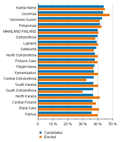 Figure 2. Women’s share of candidates and elected councillors by region in Municipal elections 2021, %