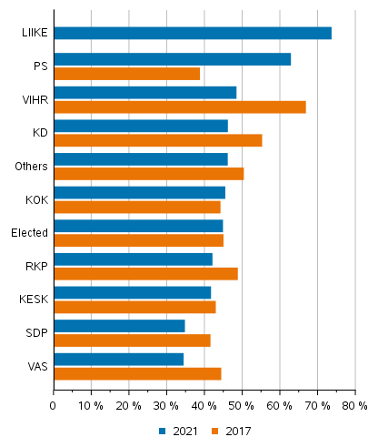 Figure 4. Proportion of new councillors by party in the Municipal elections 2017 and 2021, %