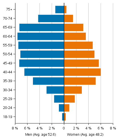 Figure 7. Age distribution and average age of elected councillors by sex in the Municipal elections 2021, %