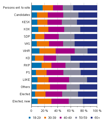 Figure 8. Persons entitled to vote, candidates (by party) and elected councillors by age group in Municipal elections 2021, %