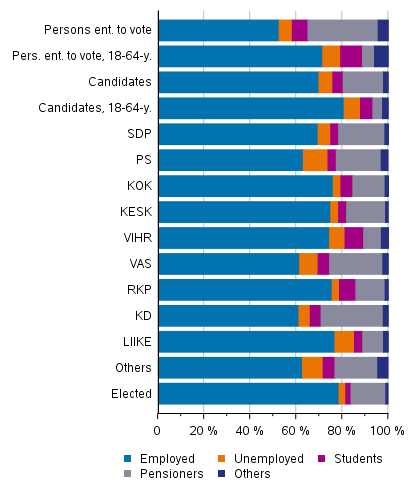 Figure 14. Persons entitled to vote, candidates (by party) and elected councillors by main type of activity in Municipal elections 2021, %