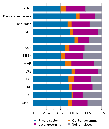 Figure 16. Persons entitled to vote, candidates (by party) and elected councillors by employer sector in Municipal elections 2021, %