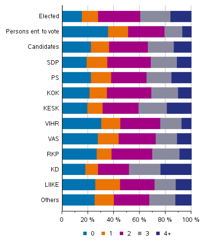 Figure 18. Persons entitled to vote, candidates (by party) and elected councillors by number of children in Municipal elections 2021, %