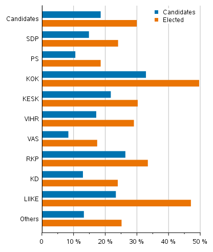 Figure 19. Candidates and elected councillors (by party) belonging to the highest income decile in Municipal elections 2021, % of the party’s candidates (disposable monetary income)