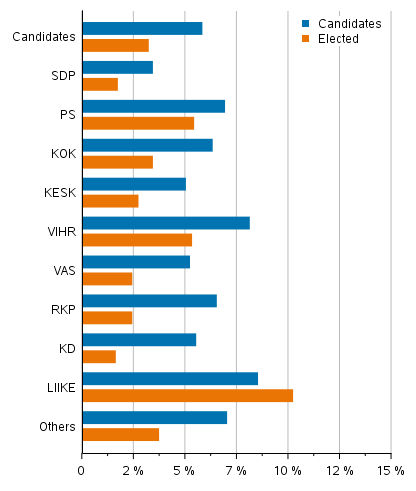 Figure 20. Candidates and elected councillors (by party) belonging to the lowest income decile in Municipal elections 2021, % of the party’s candidates (disposable monetary income)