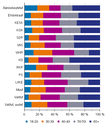 Kuvio 8. nioikeutetut, ehdokkaat (puolueittain) ja valitut ikluokittain kuntavaaleissa 2021, %