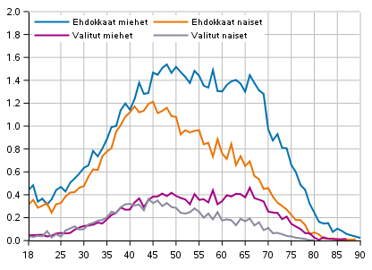 Kuvio 9. Ehdokkaiden ja valittujen osuus ikluokasta sukupuolen mukaan kuntavaaleissa 2021, %