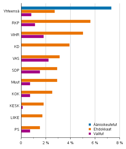 Kuvio 12. Syntyperltn ulkomaalaisten osuus nioikeutetuista, ehdokkaista ja valituista (puolueittain) kuntavaaleissa 2021, %